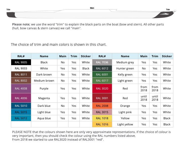 Boat anatomy: trim is the bow and stern tips, main is the hull, bow canvas and stern canvas.